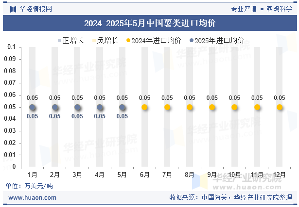 2024-2025年5月中国薯类进口均价
