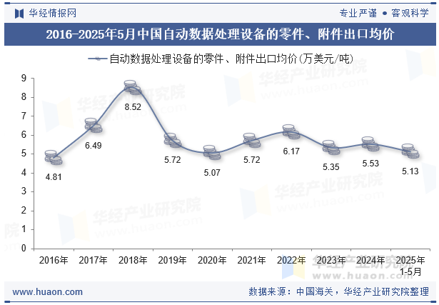 2016-2025年5月中国自动数据处理设备的零件、附件出口均价