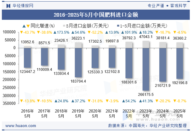 2016-2025年5月中国肥料进口金额