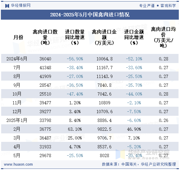 2024-2025年5月中国禽肉进口情况