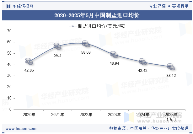 2020-2025年5月中国制盐进口均价