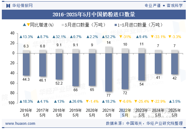 2016-2025年5月中国奶粉进口数量