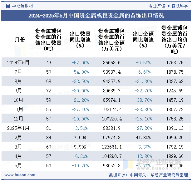 2024-2025年5月中国贵金属或包贵金属的首饰出口情况