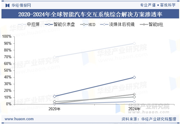 2020-2024年全球智能汽车交互系统综合解决方案渗透率