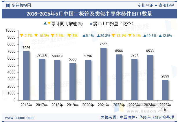 2016-2025年5月中国二极管及类似半导体器件出口数量