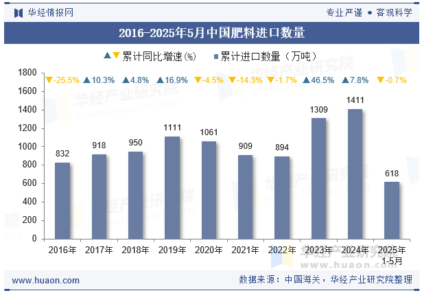 2016-2025年5月中国肥料进口数量