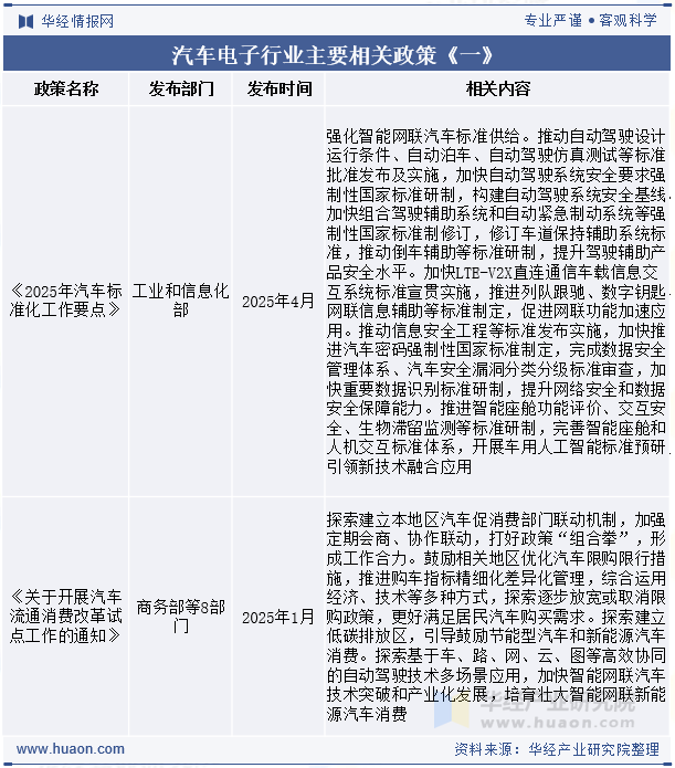 汽车电子行业主要相关政策《一》