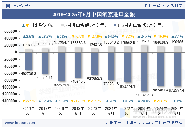 2016-2025年5月中国纸浆进口金额