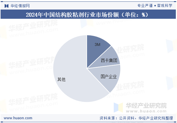 2024年中国结构胶粘剂行业市场份额（单位：%）