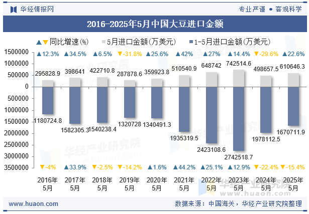 2016-2025年5月中国大豆进口金额