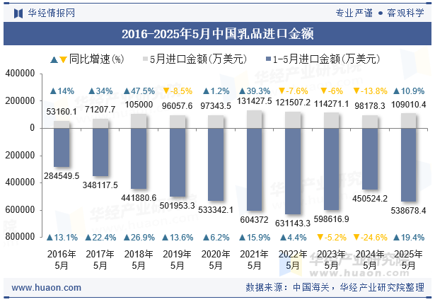 2016-2025年5月中国乳品进口金额