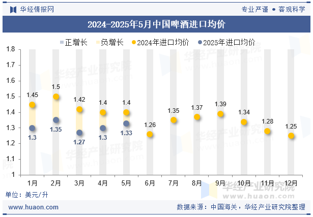 2024-2025年5月中国啤酒进口均价