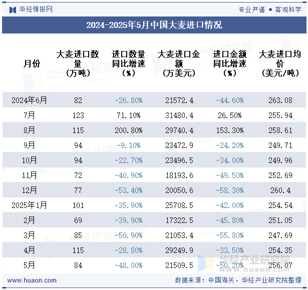 2024-2025年5月中国大麦进口情况