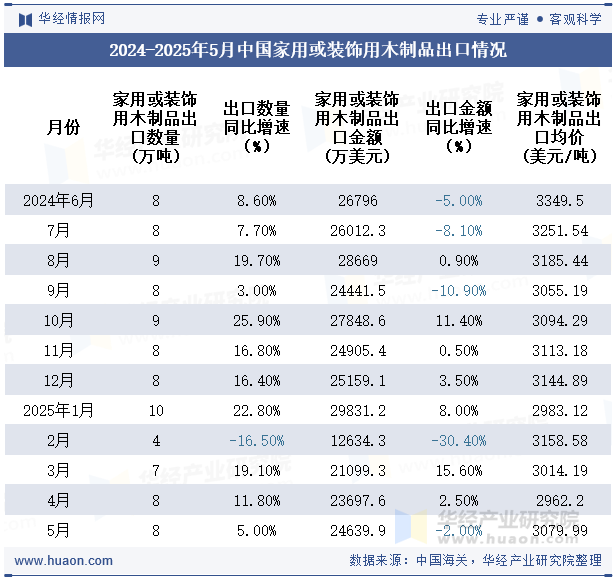 2024-2025年5月中国家用或装饰用木制品出口情况