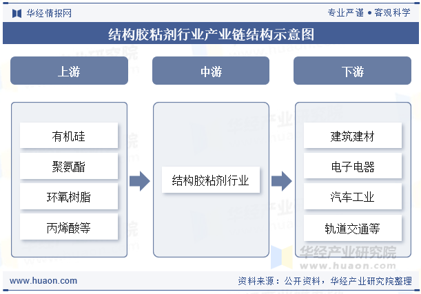 结构胶粘剂行业产业链结构示意图