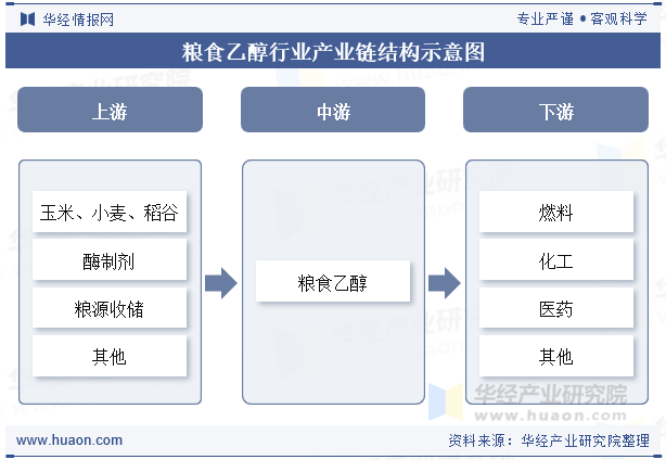 粮食乙醇行业产业链结构示意图