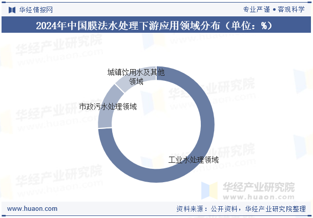 2024年中国膜法水处理下游应用领域分布（单位：%）