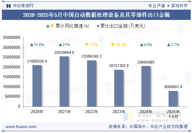 2020-2025年5月中国自动数据处理设备及其零部件出口金额