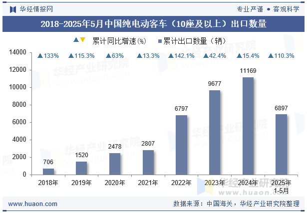 2018-2025年5月中国纯电动客车（10座及以上）出口数量