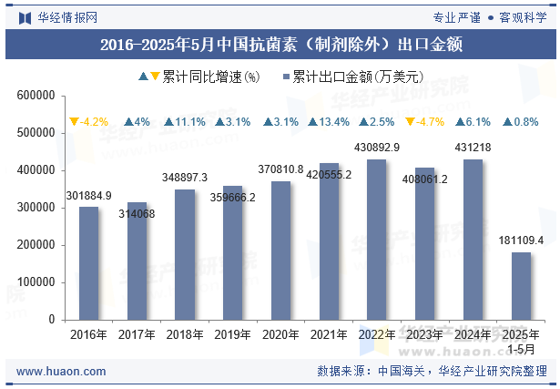 2016-2025年5月中国抗菌素（制剂除外）出口金额