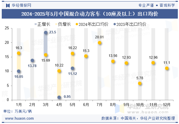 2024-2025年5月中国混合动力客车（10座及以上）出口均价