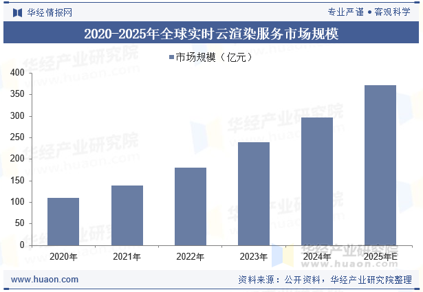 2020-2025年全球实时云渲染服务市场规模