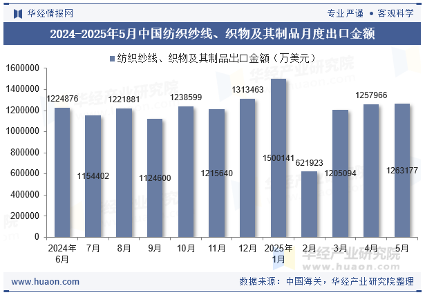 2024-2025年5月中国纺织纱线、织物及其制品月度出口金额