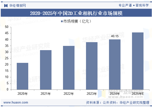 2020-2025年中国2D工业相机行业市场规模