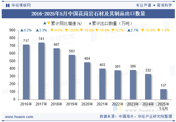 2016-2025年5月中国花岗岩石材及其制品出口数量