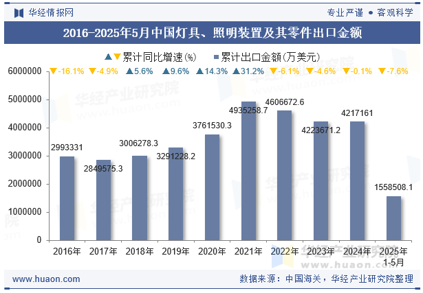 2016-2025年5月中国灯具、照明装置及其零件出口金额