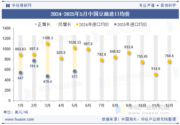 2024-2025年5月中国豆油进口均价