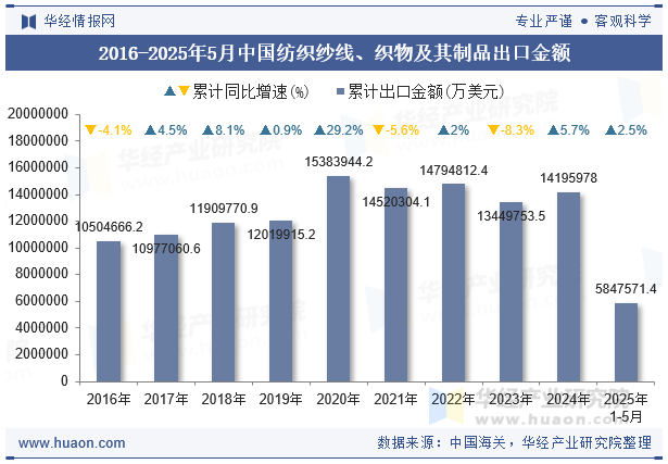 2016-2025年5月中国纺织纱线、织物及其制品出口金额