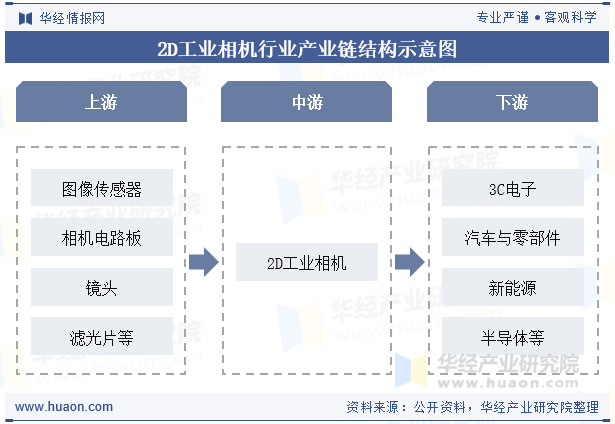 2D工业相机行业产业链结构示意图