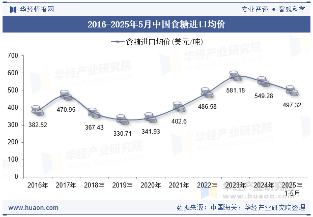 2016-2025年5月中国食糖进口均价
