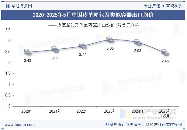 2020-2025年5月中国皮革箱包及类似容器出口均价
