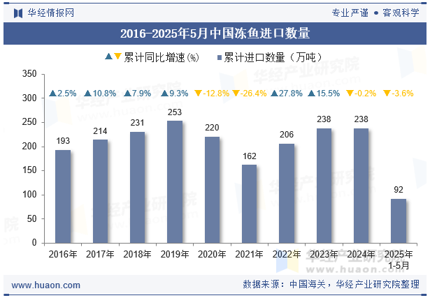 2016-2025年5月中国冻鱼进口数量
