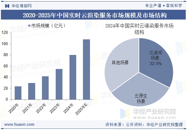 2020-2025年中国实时云渲染服务市场规模及市场结构