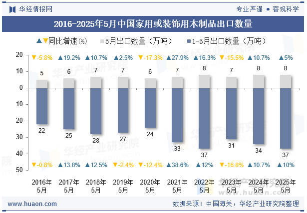 2016-2025年5月中国家用或装饰用木制品出口数量