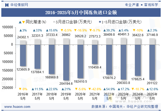 2016-2025年5月中国冻鱼进口金额