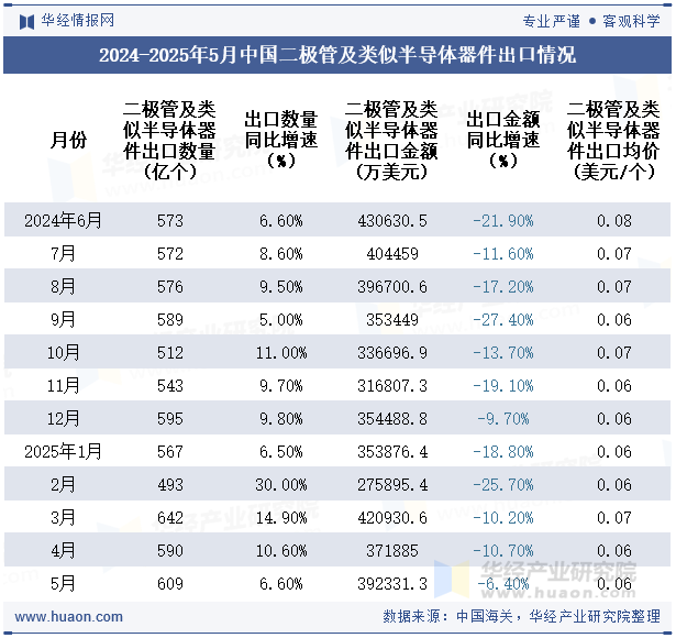 2024-2025年5月中国二极管及类似半导体器件出口情况