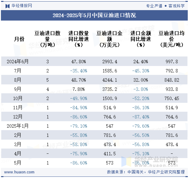 2024-2025年5月中国豆油进口情况