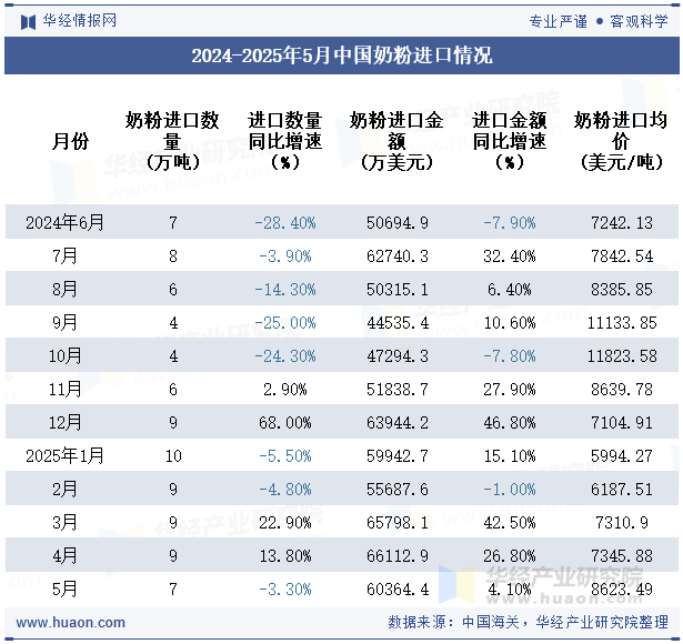 2024-2025年5月中国奶粉进口情况