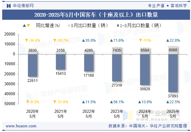 2020-2025年5月中国客车（十座及以上）出口数量