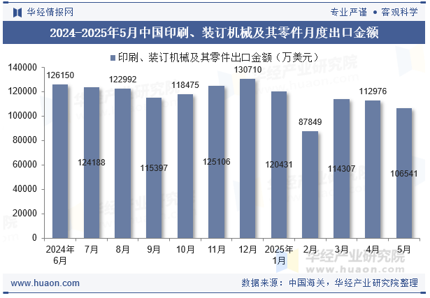 2024-2025年5月中国印刷、装订机械及其零件月度出口金额