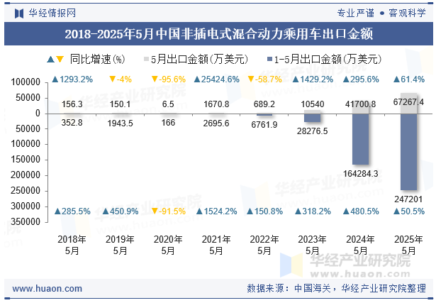 2018-2025年5月中国非插电式混合动力乘用车出口金额