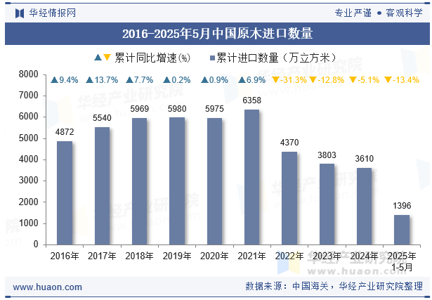 2016-2025年5月中国原木进口数量