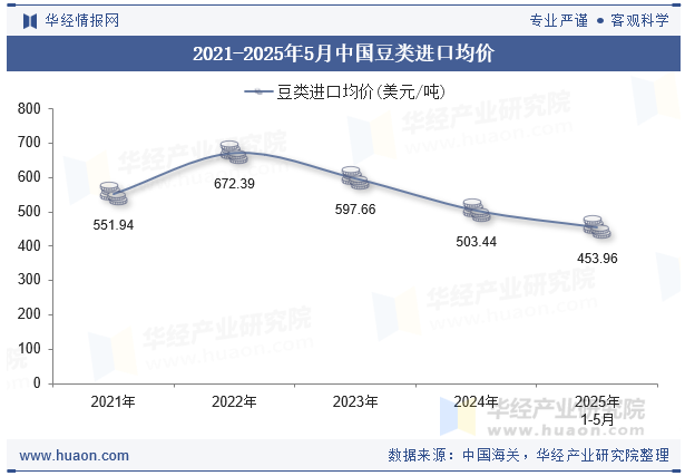 2021-2025年5月中国豆类进口均价
