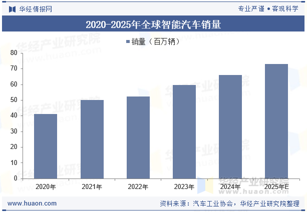 2020-2025年全球智能汽车销量