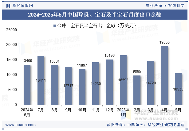 2024-2025年5月中国珍珠、宝石及半宝石月度出口金额