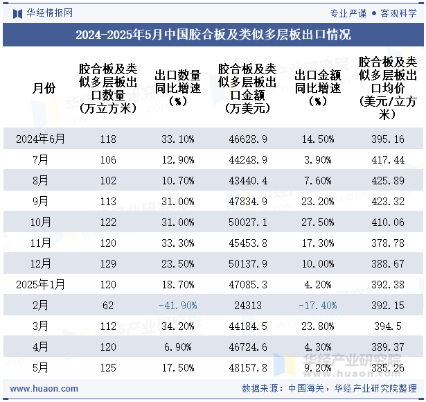 2024-2025年5月中国胶合板及类似多层板出口情况